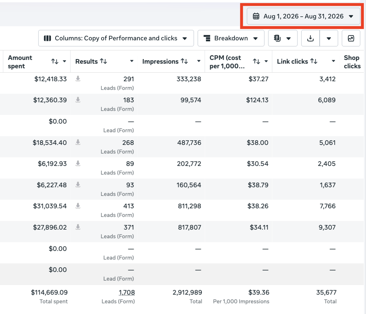 August 2026 · $114,669 spent · 1,708 leads