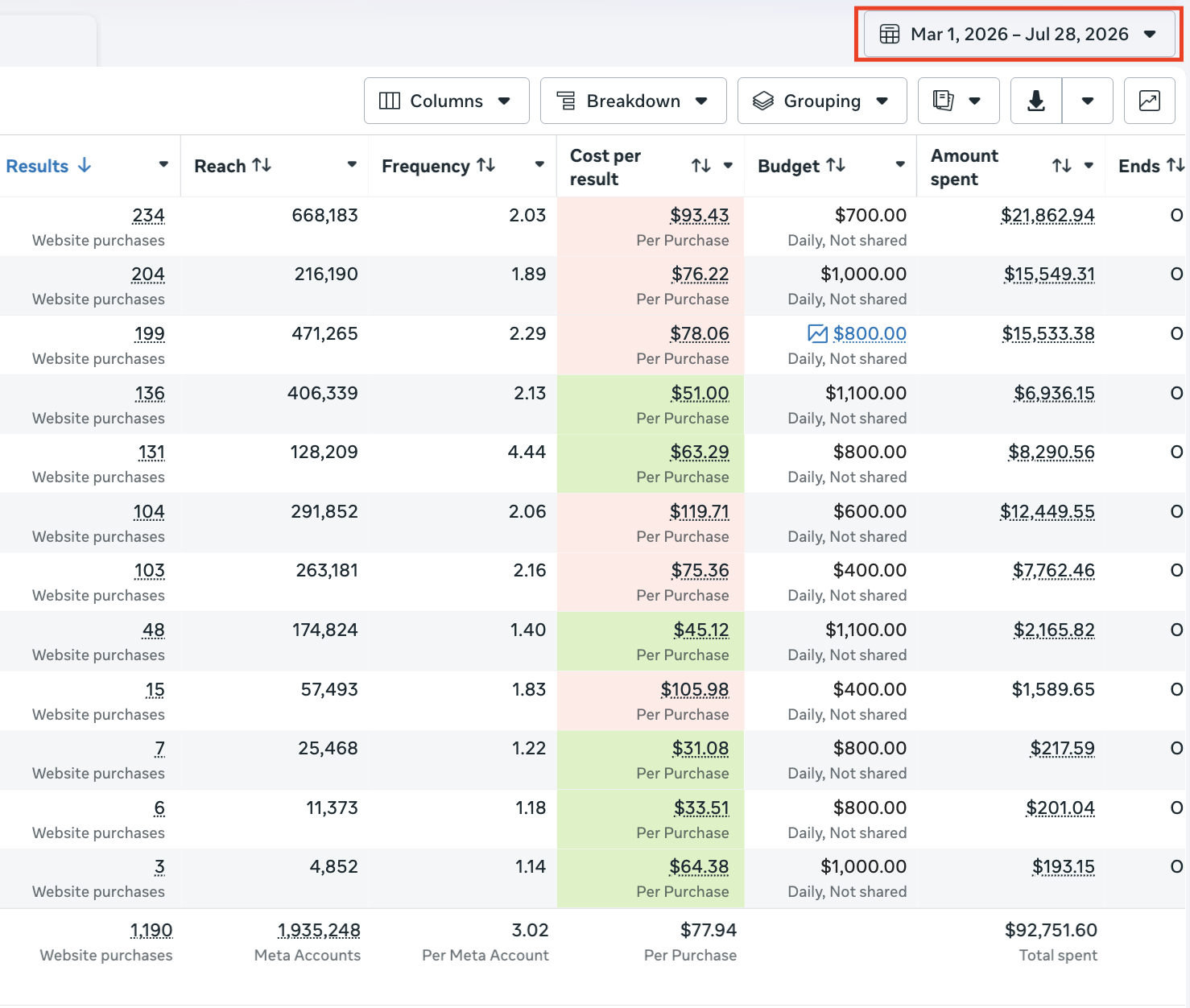 $92,751.60 total spend · 1,190 website purchases
