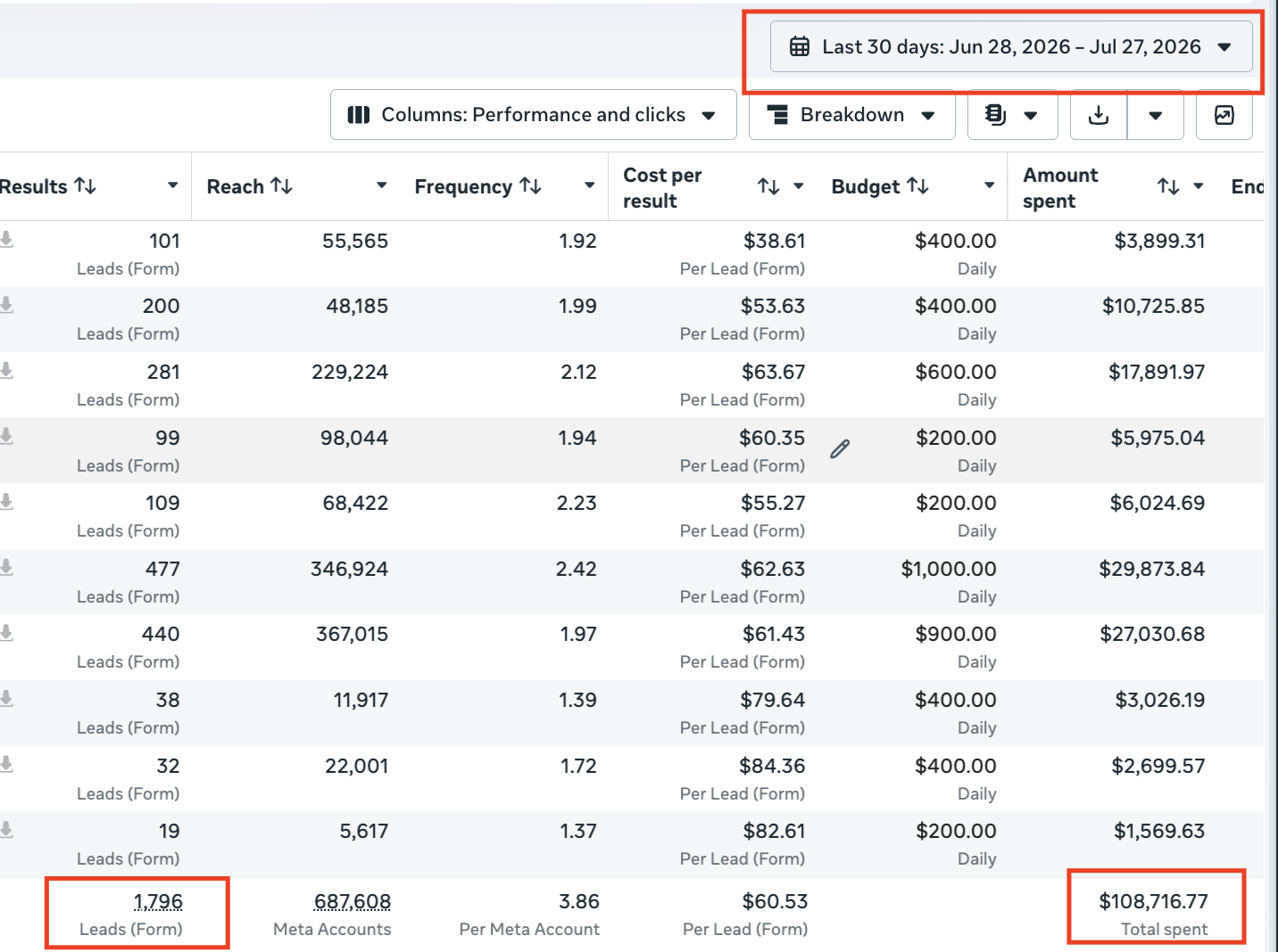 Last 30 days · 1,796 leads · $108,716.77 spent