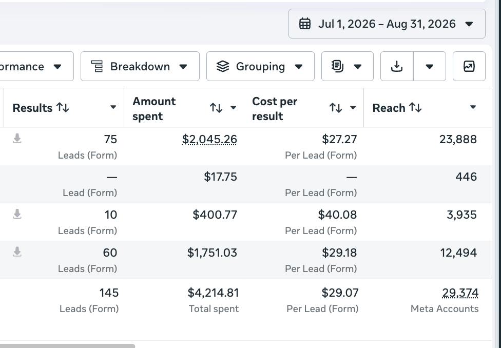 Jul–Aug 2026 · 145 leads · $4,214 spent