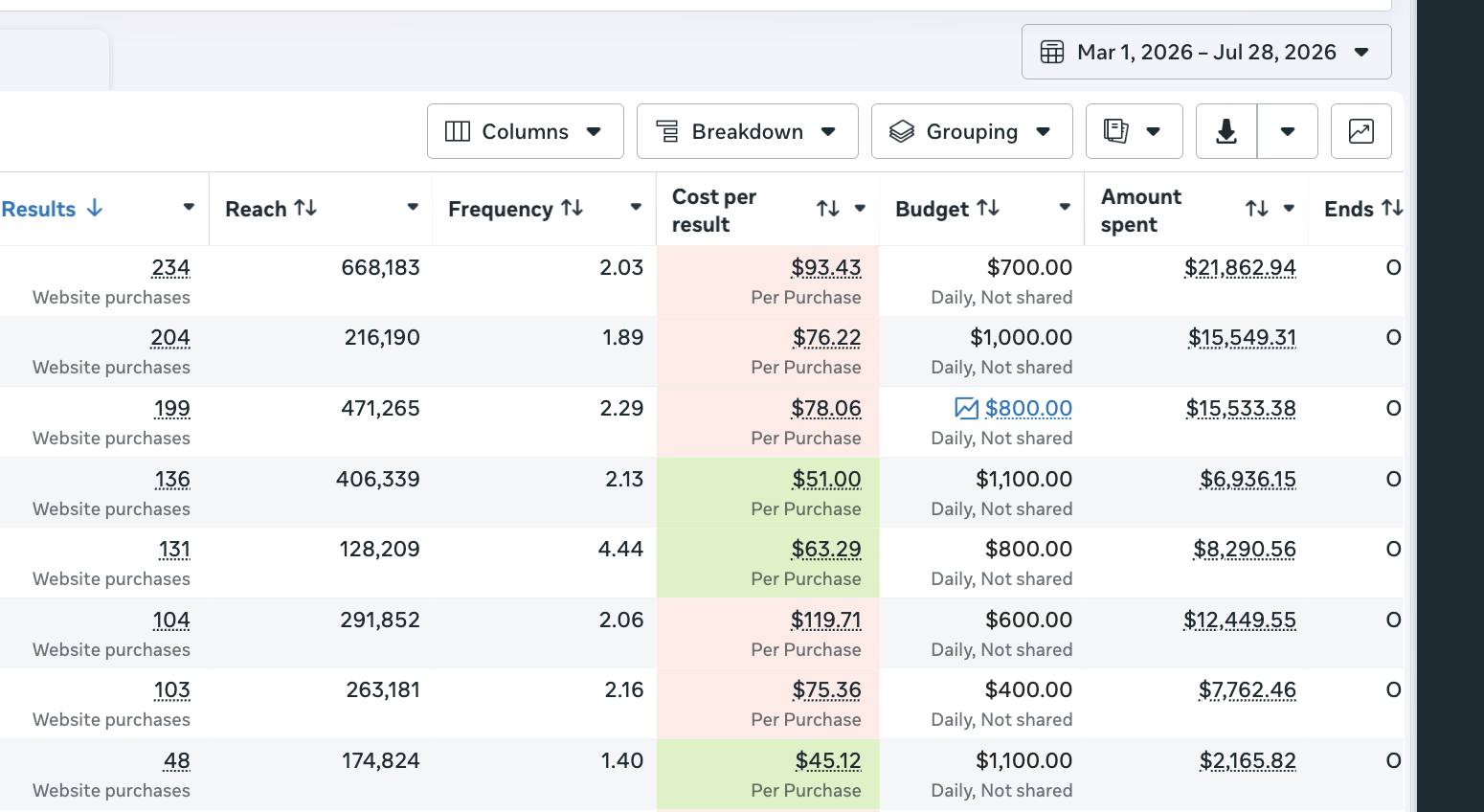 Meta ads manager — 8 campaigns, $77.94 avg CPP