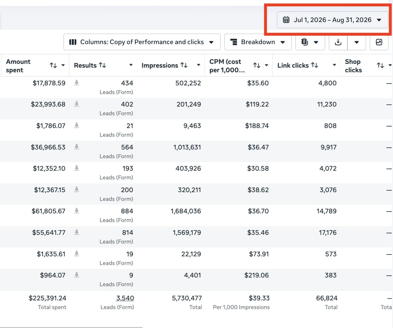 Jul–Aug 2026 · $225,391 spent · 3,540 leads